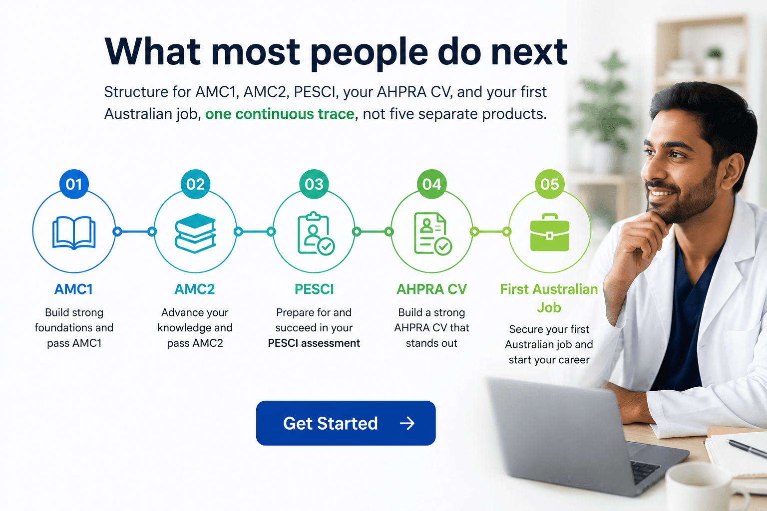 The five stages of the Australian pathway for International Medical Graduates: AMC1, AMC2, PESCI, AHPRA CV, first Australian job